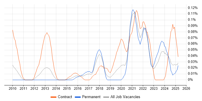 Job vacancy trend for Objectives and Key Results in the North West Job vacancy trend for Objectives and Key Results in the North West