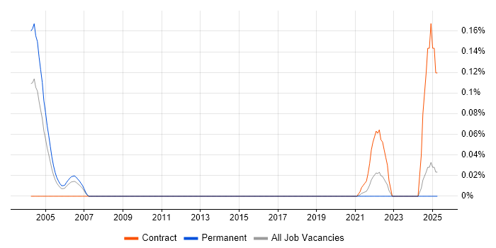 Job vacancy trend for ObjectStore in the North West