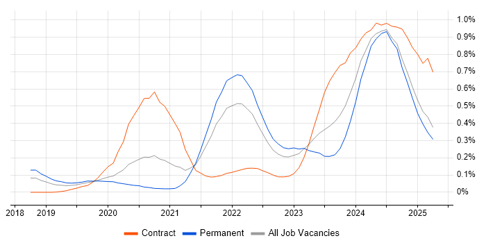 Job vacancy trend for Observability in the North West