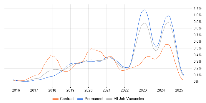 Job vacancy trend for OCI in the North West