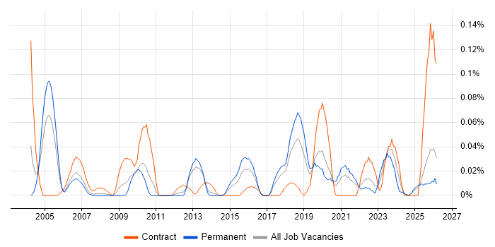 OCR job vacancy trend in the North West