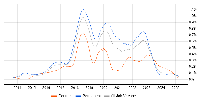 Job vacancy trend for Octopus Deploy in the North West