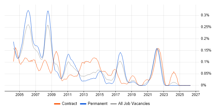 ODBC job vacancy trend in the North West