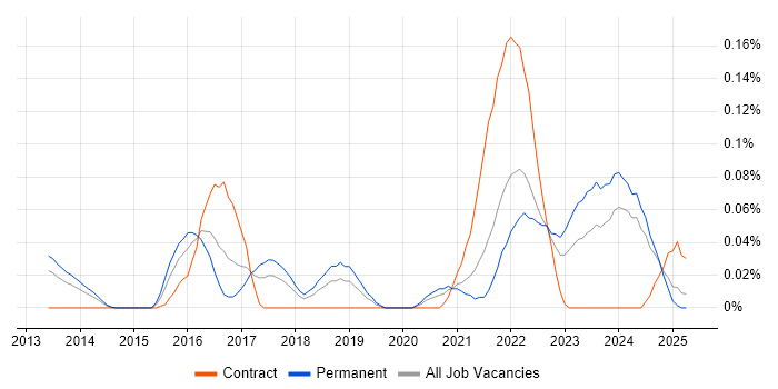 Job vacancy trend for Offensive Security in the North West Job vacancy trend for Offensive Security in the North West