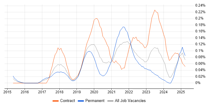 Job vacancy trend for Okta in the North West Job vacancy trend for Okta in the North West