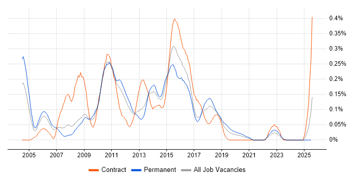 Job vacancy trend for OLAP Cube in the North West Job vacancy trend for OLAP Cube in the North West