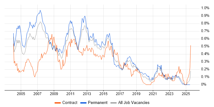 Job vacancy trend for OLAP in the North West Job vacancy trend for OLAP in the North West
