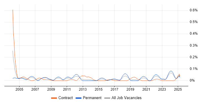 Job vacancy trend for OLE in the North West