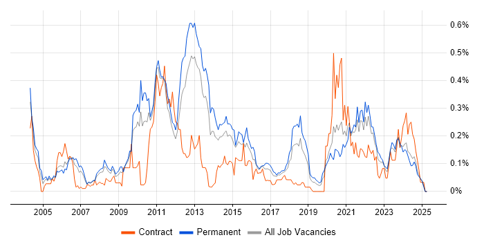 Job vacancy trend for OLTP in the North West Job vacancy trend for OLTP in the North West