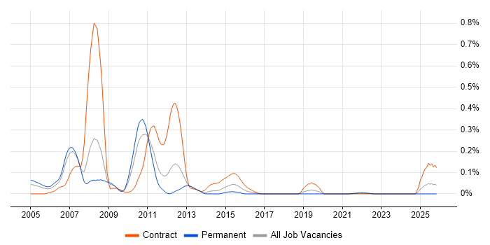 OMEGAMON job vacancy trend in the North West