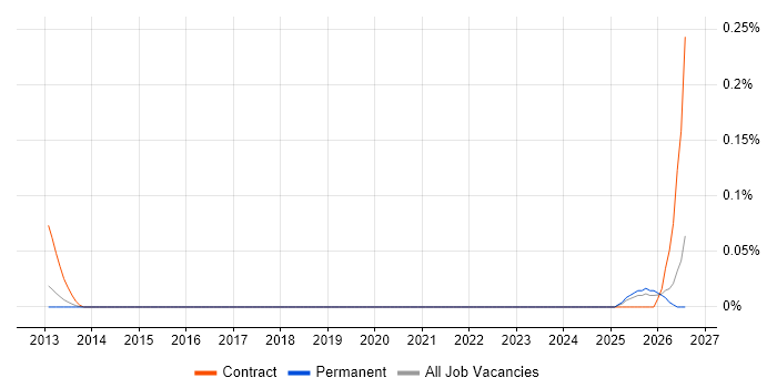 Onboarding Specialist job vacancy trend in the North West