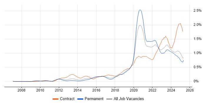 Job vacancy trend for Onboarding in the North West