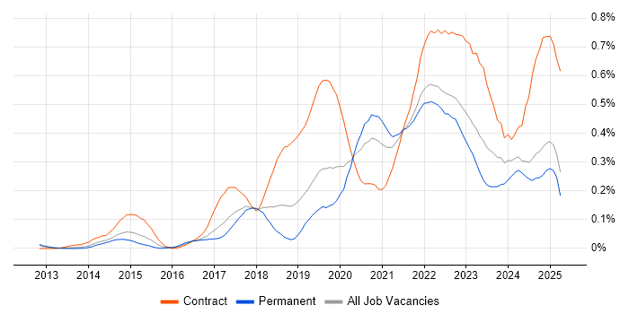 Job vacancy trend for OneDrive in the North West Job vacancy trend for OneDrive in the North West