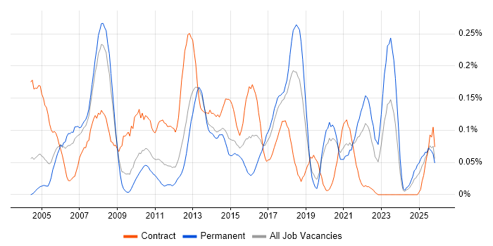 Online Banking job vacancy trend in the North West