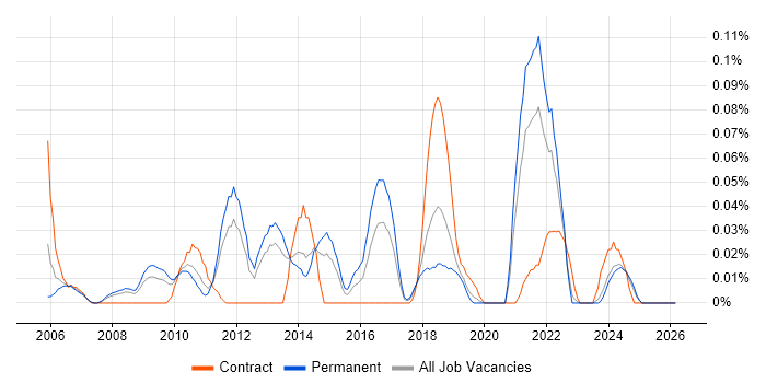 Online Gambling job vacancy trend in the North West