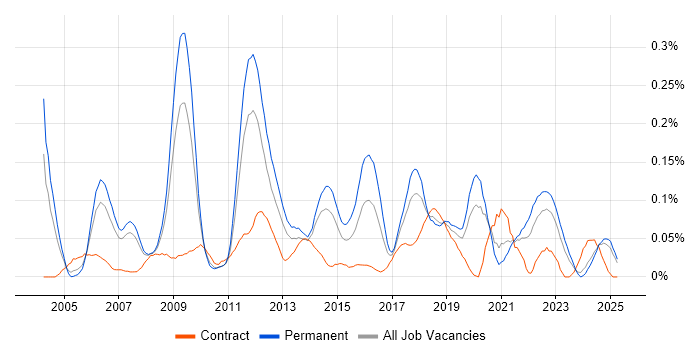 Job vacancy trend for Online Games in the North West Job vacancy trend for Online Games in the North West