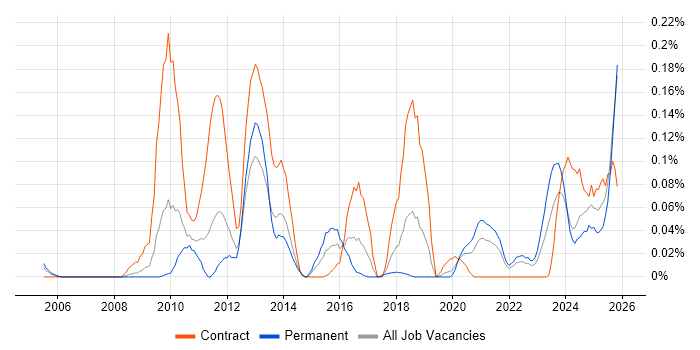 Ontologies job vacancy trend in the North West