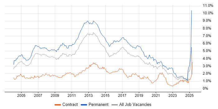 Job vacancy trend for OO in the North West