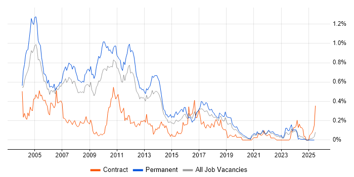 Job vacancy trend for OOA/OOD in the North West