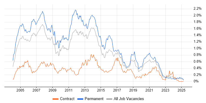 Job vacancy trend for OOD in the North West Job vacancy trend for OOD in the North West