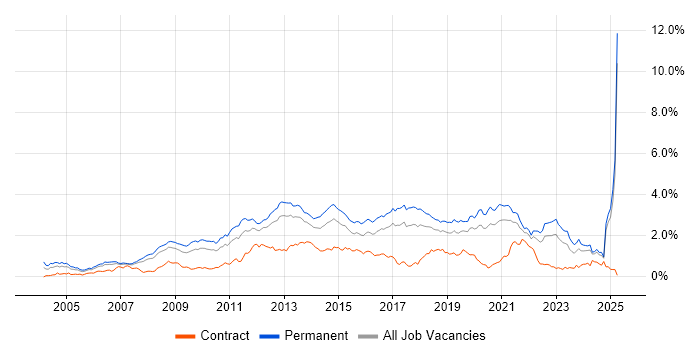 Job vacancy trend for OOP in the North West