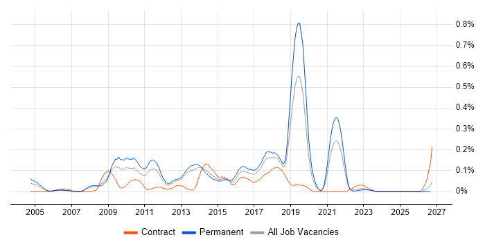 Open Source Development job vacancy trend in the North West