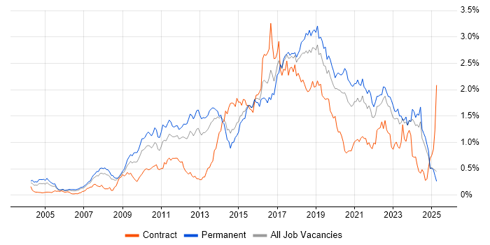 Job vacancy trend for Open Source in the North West Job vacancy trend for Open Source in the North West