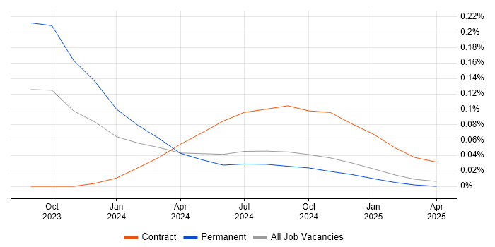 Job vacancy trend for OpenAI in the North West Job vacancy trend for OpenAI in the North West