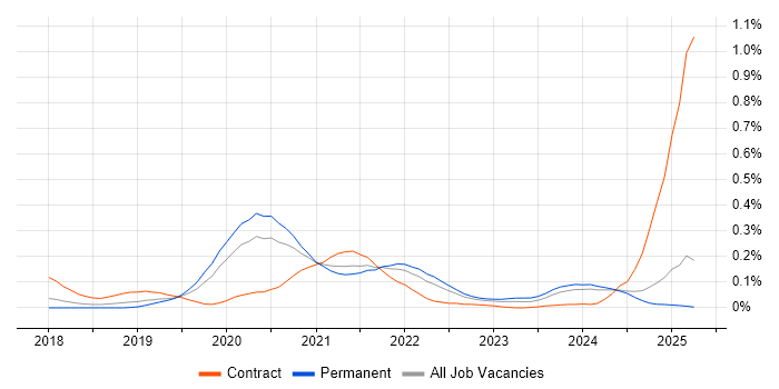 Job vacancy trend for OpenAPI in the North West