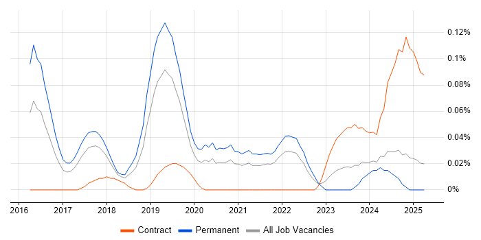 Job vacancy trend for OpenCV in the North West Job vacancy trend for OpenCV in the North West