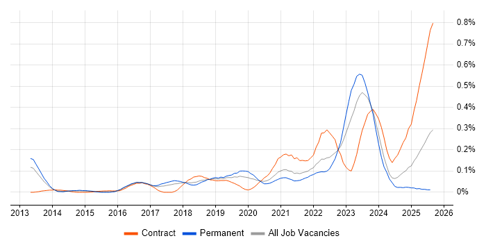 Job vacancy trend for OpenID in the North West