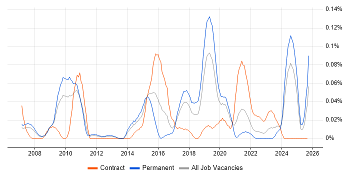 Openreach job vacancy trend in the North West Openreach job vacancy trend in the North West