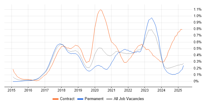 Job vacancy trend for OpenShift in the North West