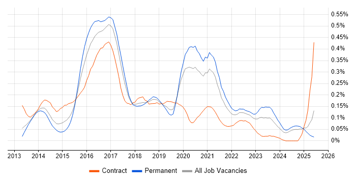 Job vacancy trend for OpenStack in the North West Job vacancy trend for OpenStack in the North West