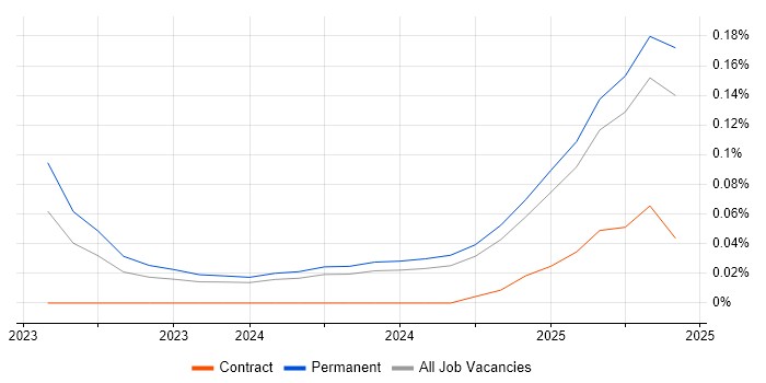 Job vacancy trend for OpenTelemetry in the North West Job vacancy trend for OpenTelemetry in the North West