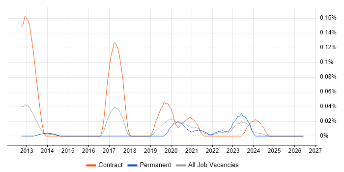 OpenText VIM for SAP job vacancy trend in the North West