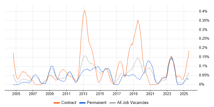 Job vacancy trend for OpenText in the North West