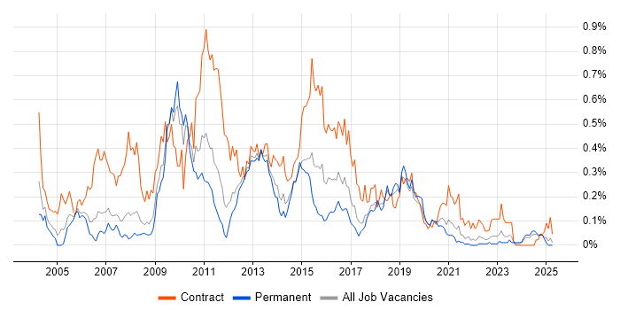 Job vacancy trend for Operational Acceptance Testing in the North West