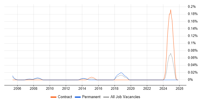 Operational Change Manager job vacancy trend in the North West