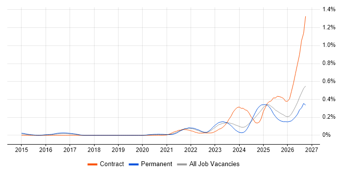 Operational Resilience job vacancy trend in the North West