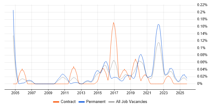 Operational Security Manager job vacancy trend in the North West