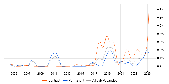 Job vacancy trend for Operational Stability in the North West