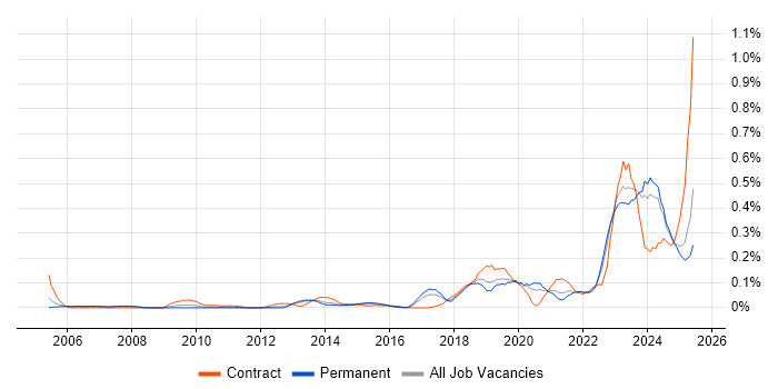 Job vacancy trend for Operational Technology in the North West Job vacancy trend for Operational Technology in the North West