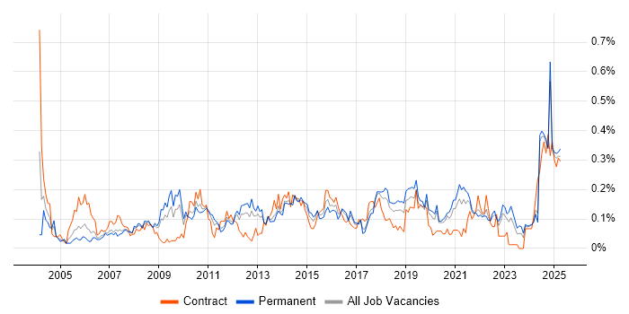 Job vacancy trend for Operations Management in the North West