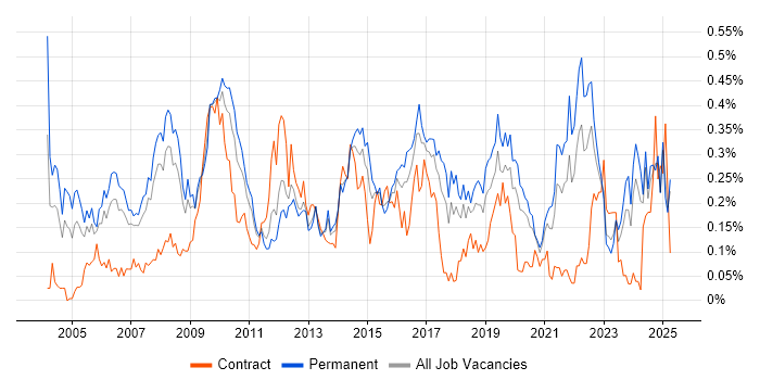 Job vacancy trend for Operations Manager in the North West Job vacancy trend for Operations Manager in the North West