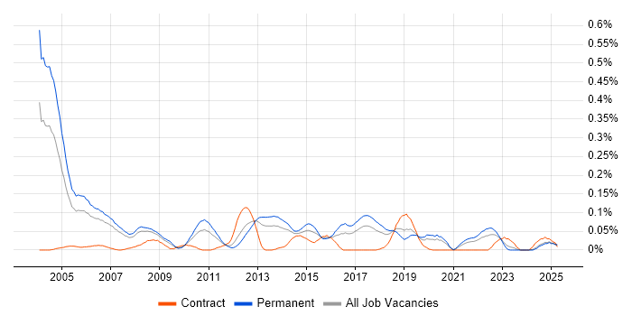 Job vacancy trend for Operations Research in the North West Job vacancy trend for Operations Research in the North West