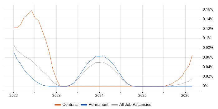 Opsgenie job vacancy trend in the North West
