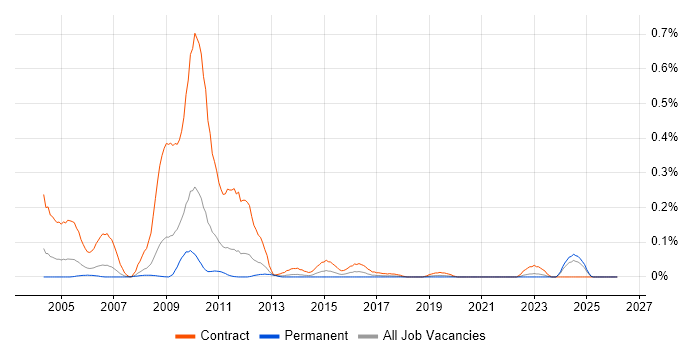 Optimisation Engineer job vacancy trend in the North West
