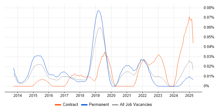 Job vacancy trend for Optimizely in the North West Job vacancy trend for Optimizely in the North West