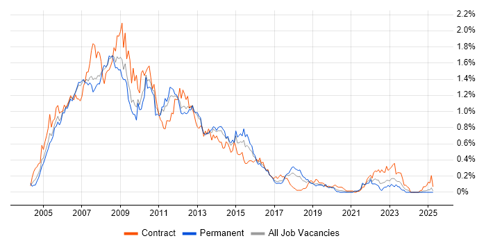 Job vacancy trend for Oracle Database 10g in the North West Job vacancy trend for Oracle Database 10g in the North West